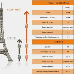 Cennik wieży Eiffla: bilety na szczyt i II piętro, windą lub schodami, dla dorosłych, młodzieży, dzieci i osób niepełnosprawnych.