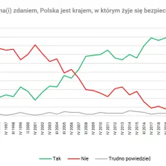 Czy jest bezpiecznie w Polsce? Fakty, które musisz znać o bezpieczeństwie