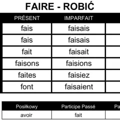 Tabela koniugacji francuskiego czasownika "faire" (robić) w czasach Présent, Imparfait, Futur. Pokazuje odmianę przez osoby.