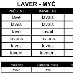 Tabela koniugacji francuskiego czasownika "laver" (myć) w czasach Présent, Imparfait, Futur oraz formy Posilkowy, Participe Passé i Participe Présent.