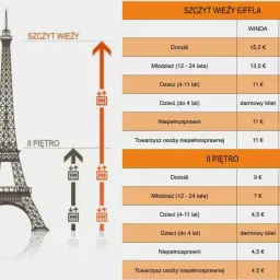 Cennik wieży Eiffla: bilety na szczyt i II piętro, windą lub schodami, dla dorosłych, młodzieży, dzieci i osób niepełnosprawnych.