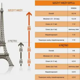 Cennik wjazdu na wieżę Eiffla: windy i schody na II piętro i szczyt.