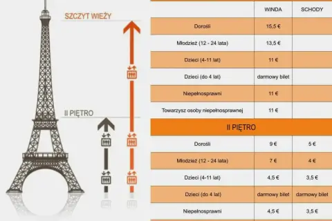 Cennik wieży Eiffla: bilety na szczyt i II piętro, windą lub schodami, dla dorosłych, młodzieży, dzieci i osób niepełnosprawnych.
