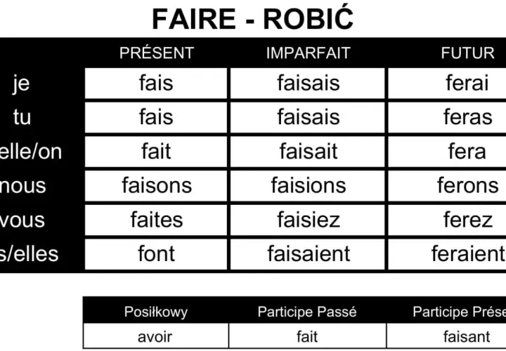 Tabela koniugacji francuskiego czasownika "faire" (robić) w czasach Présent, Imparfait, Futur. Pokazuje odmianę przez osoby.