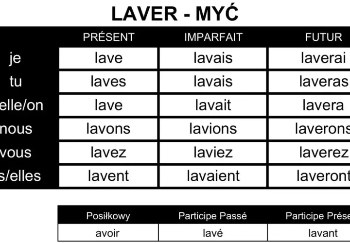 Tabela koniugacji francuskiego czasownika "laver" (myć) w czasach Présent, Imparfait, Futur oraz formy Posilkowy, Participe Passé i Participe Présent.