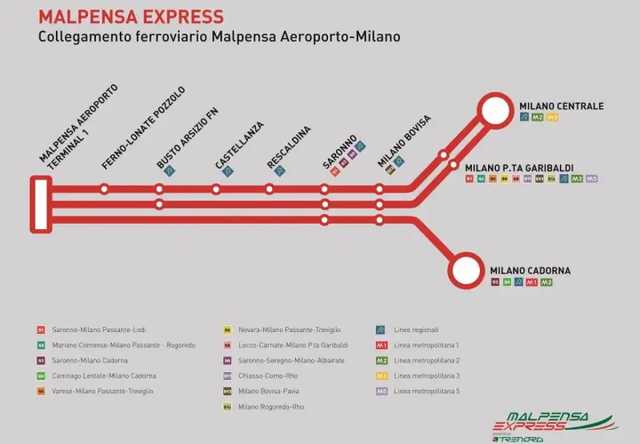 Schematyczne połączenie kolejowe Malpensa Express z lotniska Malpensa do Mediolanu, pokazujące stacje i linie metra.