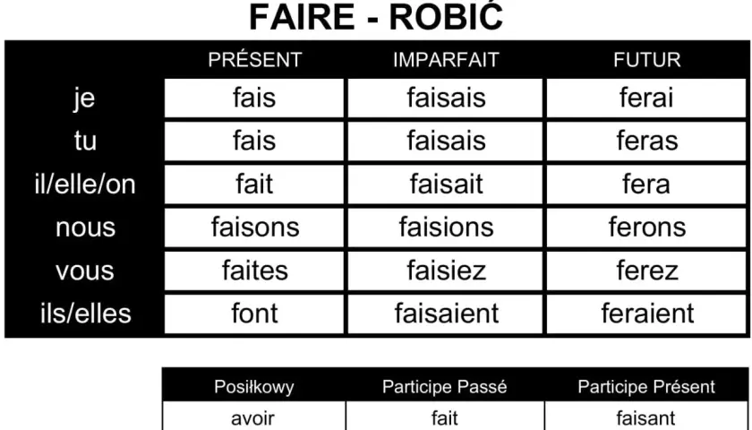 Tabela koniugacji francuskiego czasownika "faire" (robić) w czasach Présent, Imparfait, Futur. Pokazuje odmianę przez osoby.