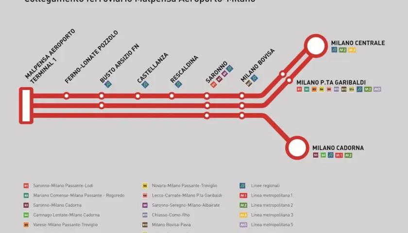 Schematyczne połączenie kolejowe Malpensa Express z lotniska Malpensa do Mediolanu, pokazujące stacje i linie metra.