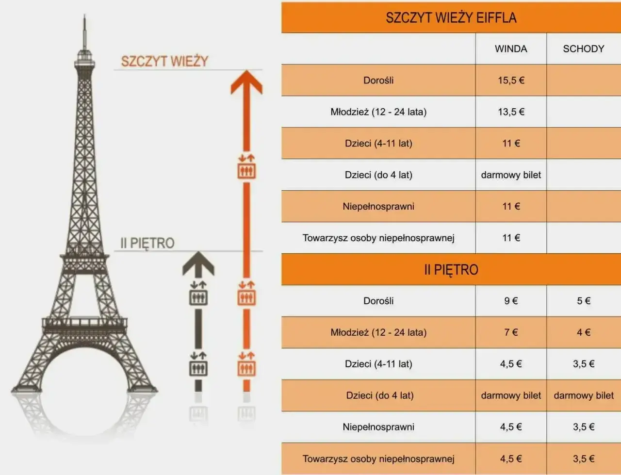 Cennik wieży Eiffla: bilety na szczyt i II piętro, windą lub schodami, dla dorosłych, młodzieży, dzieci i osób niepełnosprawnych.
