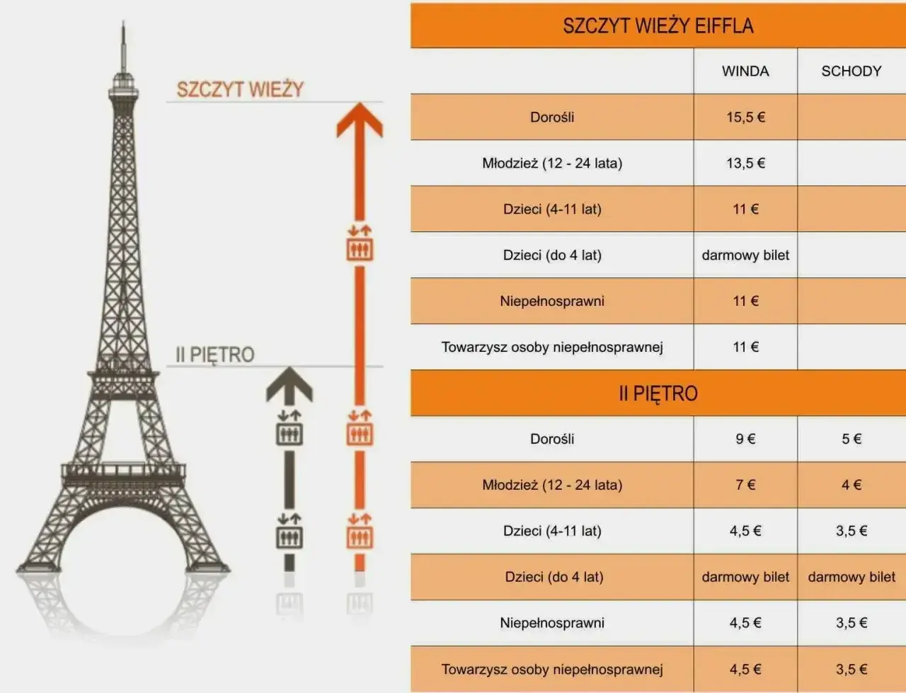 Cennik wjazdu na wieżę Eiffla: windy i schody na II piętro i szczyt.